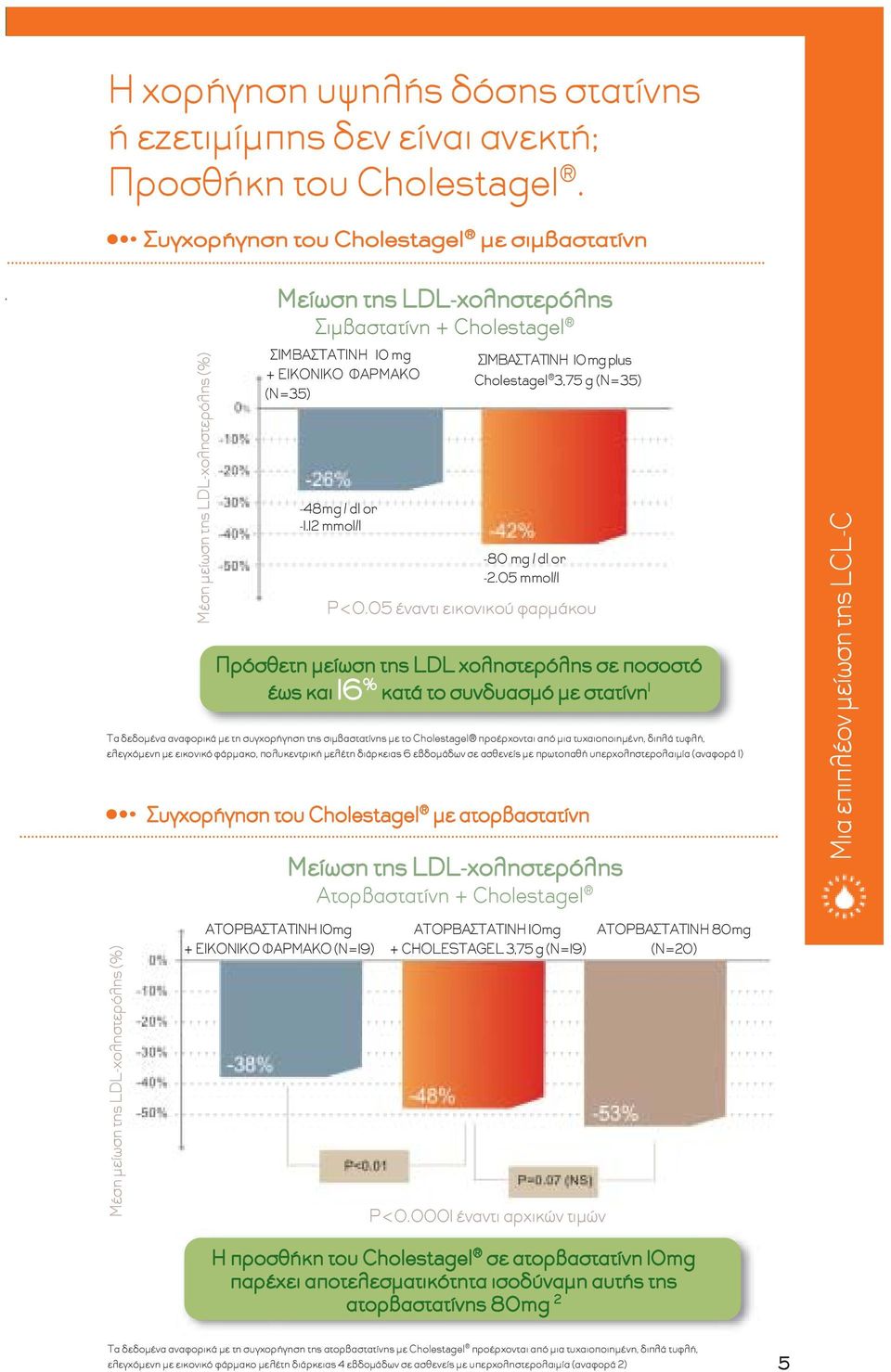 12 mmol/l ΣΙΜΒΑΣΤΑΤΙΝΗ 10 mg plus Cholestagel 3,75 g (N=35) -80 mg / dl or -2.05 mmol/l P<0.