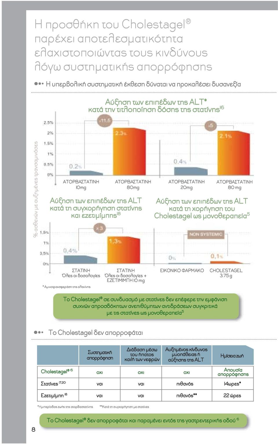 18 ΑΤΟΡΒΑΣΤΑΤΙΝΗ 20mg ΑΤΟΡΒΑΣΤΑΤΙΝΗ 80 mg Αύξηση των επιπέδων της ALT κατά τη χορήγηση του Cholestagel ως µονοθεραπεία 5 ΣΤΑΤΙΝΗ Όλες οι δοσολογίες * Αµινοτρανσφεράση της αλανίνης ΣΤΑΤΙΝΗ Όλες οι