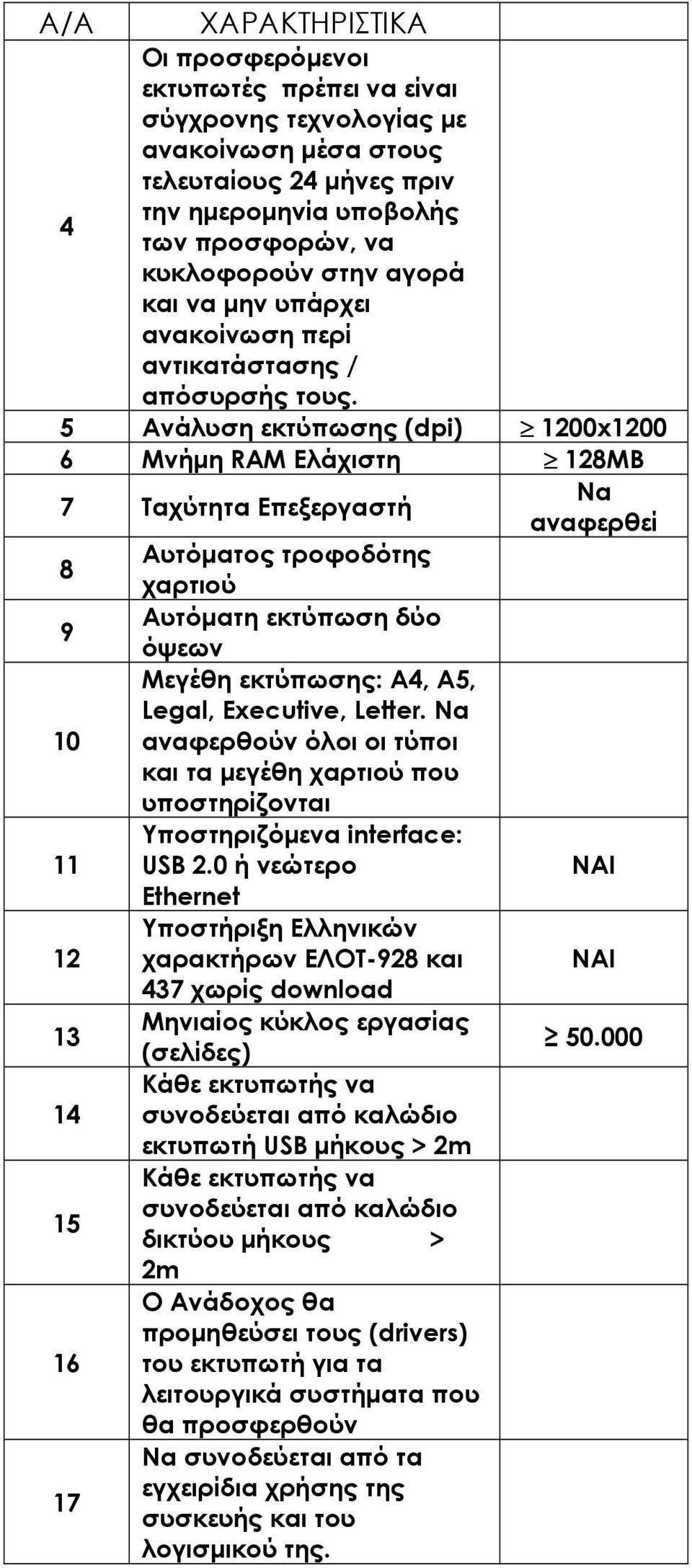 5 Ανάλυση εκτύπωσης (dpi) 1200x1200 6 Μνήµη RAM Ελάχιστη 128ΜΒ 7 Ταχύτητα Επεξεργαστή Να αναφερθεί 8 Αυτόµατος τροφοδότης χαρτιού 9 Αυτόµατη εκτύπωση δύο όψεων 10 Μεγέθη εκτύπωσης: Α4, Α5, Legal,