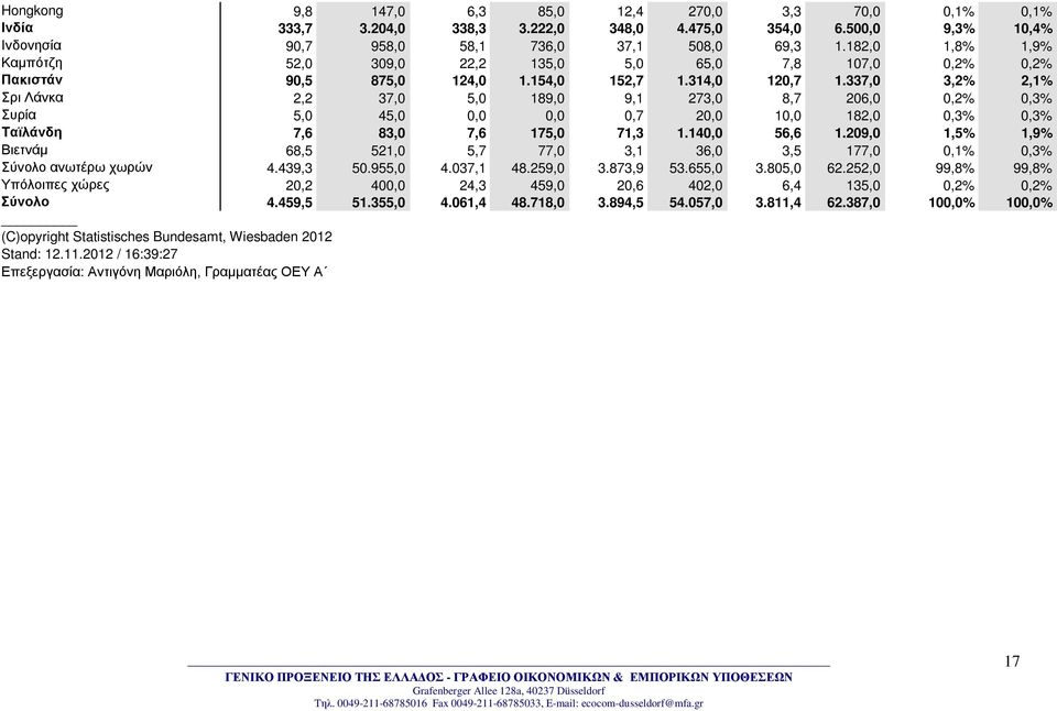 337,0 3,2% 2,1% Σρι Λάνκα 2,2 37,0 5,0 189,0 9,1 273,0 8,7 206,0 0,2% 0,3% Συρία 5,0 45,0 0,0 0,0 0,7 20,0 10,0 182,0 0,3% 0,3% Ταϊλάνδη 7,6 83,0 7,6 175,0 71,3 1.140,0 56,6 1.