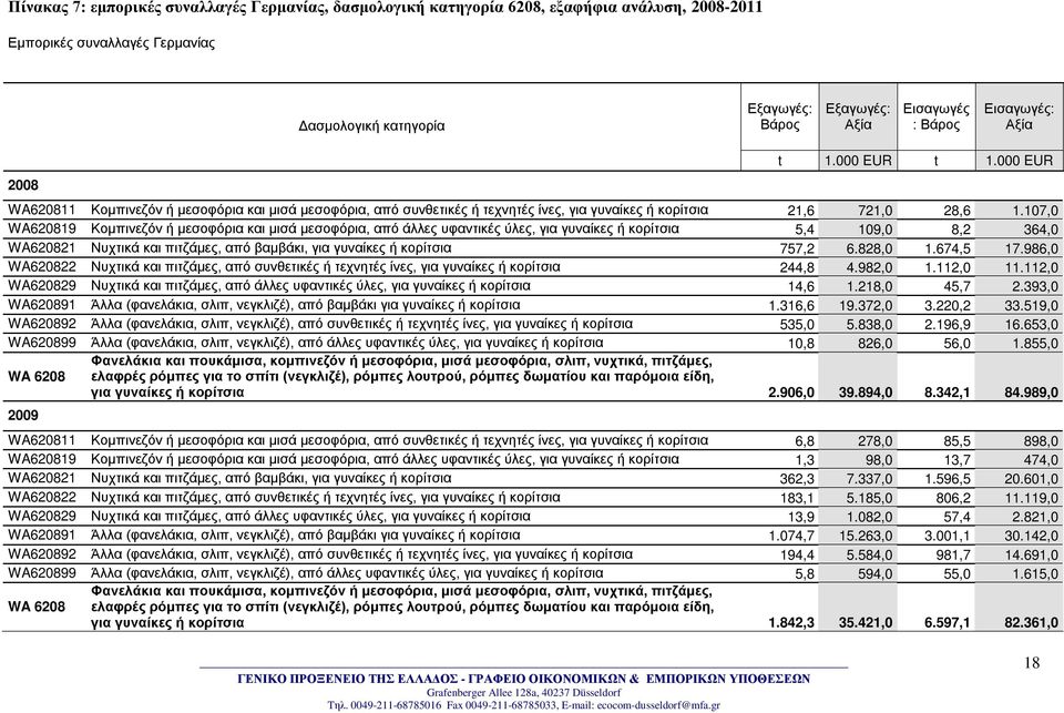 107,0 WA620819 Κομπινεζόν ή μεσοφόρια και μισά μεσοφόρια, από άλλες υφαντικές ύλες, για γυναίκες ή κορίτσια 5,4 109,0 8,2 364,0 WA620821 Νυχτικά και πιτζάμες, από βαμβάκι, για γυναίκες ή κορίτσια