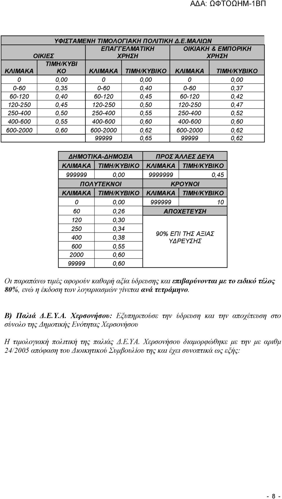 ΜΑΛΙΩΝ ΟΙΚΙΕΣ ΕΠΑΓΓΕΛΜΑΤΙΚΗ ΧΡΗΣΗ ΟΙΚΙΑΚΗ & ΕΜΠΟΡΙΚΗ ΧΡΗΣΗ ΤΙΜΗ/ΚΥΒΙ ΚΛΙΜΑΚΑ ΚΟ ΚΛΙΜΑΚΑ ΤΙΜΗ/ΚΥΒΙΚΟ ΚΛΙΜΑΚΑ ΤΙΜΗ/ΚΥΒΙΚΟ 0 0,00 0 0,00 0 0,00 0-60 0,35 0-60 0,40 0-60 0,37 60-120 0,40 60-120 0,45