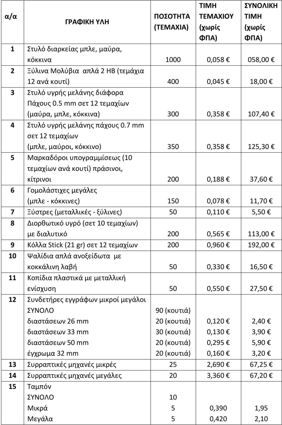 7 mm σετ 12 τεμαχίων (μπλε, μαύροι, κόκκινo) 350 0,358 125,30 5 Μαρκαδόροι υπογραμμίσεως (10 τεμαχίων ανά κουτί) πράσινοι, κίτρινοι 200 0,188 37,60 6 Γομολάστιχες μεγάλες (μπλε - κόκκινες) 150 0,078