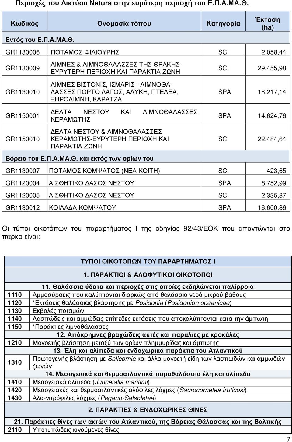 455,98 SPA 18.217,14 GR1150001 GR1150010 ΕΛΤΑ ΝΕΣΤΟΥ ΚΑΙ ΛΙΜΝΟΘΑΛΑΣΣΕΣ ΚΕΡΑΜΩΤΗΣ ΕΛΤΑ ΝΕΣΤΟΥ & ΛΙΜΝΟΘΑΛΑΣΣΕΣ ΚΕΡΑΜΩΤΗΣ-ΕΥΡΥΤΕΡΗ ΠΕΡΙΟΧΗ ΚΑΙ ΠΑΡΑΚΤΙΑ ΖΩΝΗ Βόρεια του Ε.Π.Α.ΜΑ.Θ. και εκτός των ορίων του SPA 14.