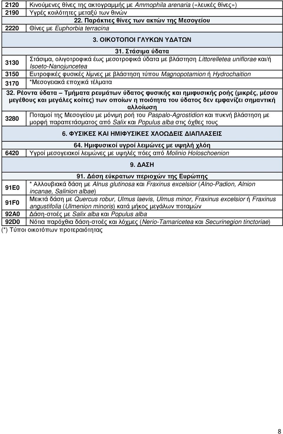 Στάσιµα ύδατα 3130 Στάσιµα, ολιγοτροφικά έως µεσοτροφικά ύδατα µε βλάστηση Littorelletea uniflorae και/ή Isoeto-Nanojuncetea 3150 Ευτροφικές φυσικές λίµνες µε βλάστηση τύπου Magnopotamion ή