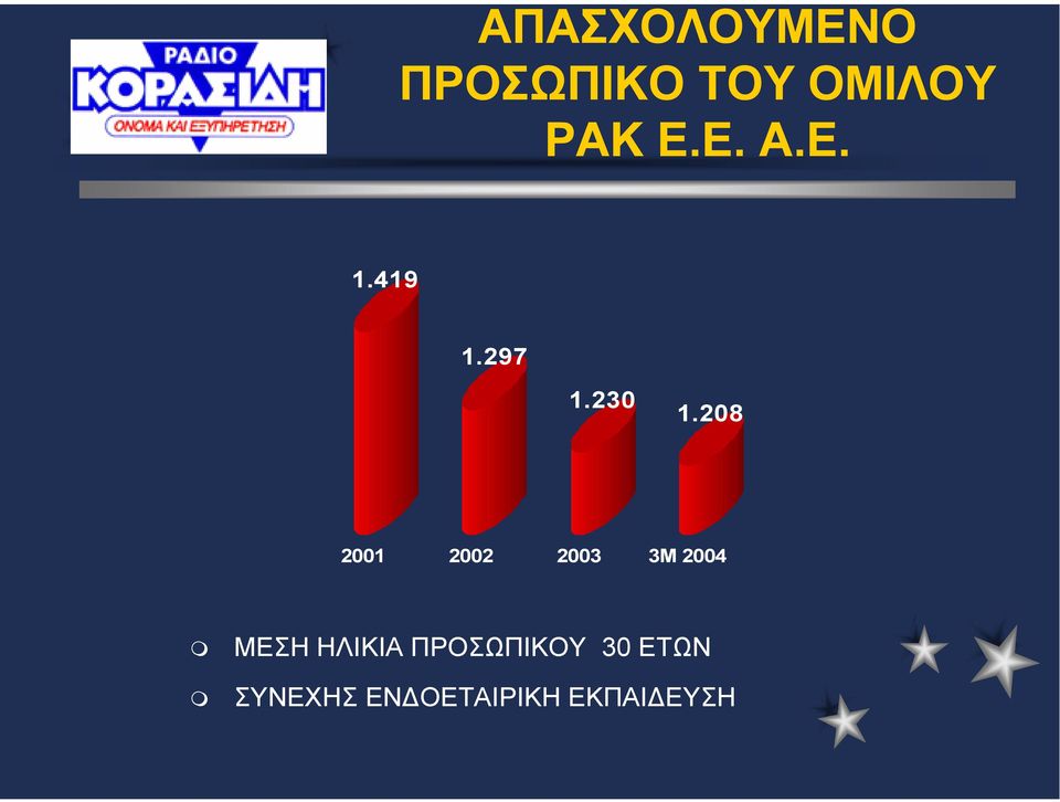 208 2001 2002 2003 3M 2004 ΜΕΣΗ ΗΛΙΚΙΑ