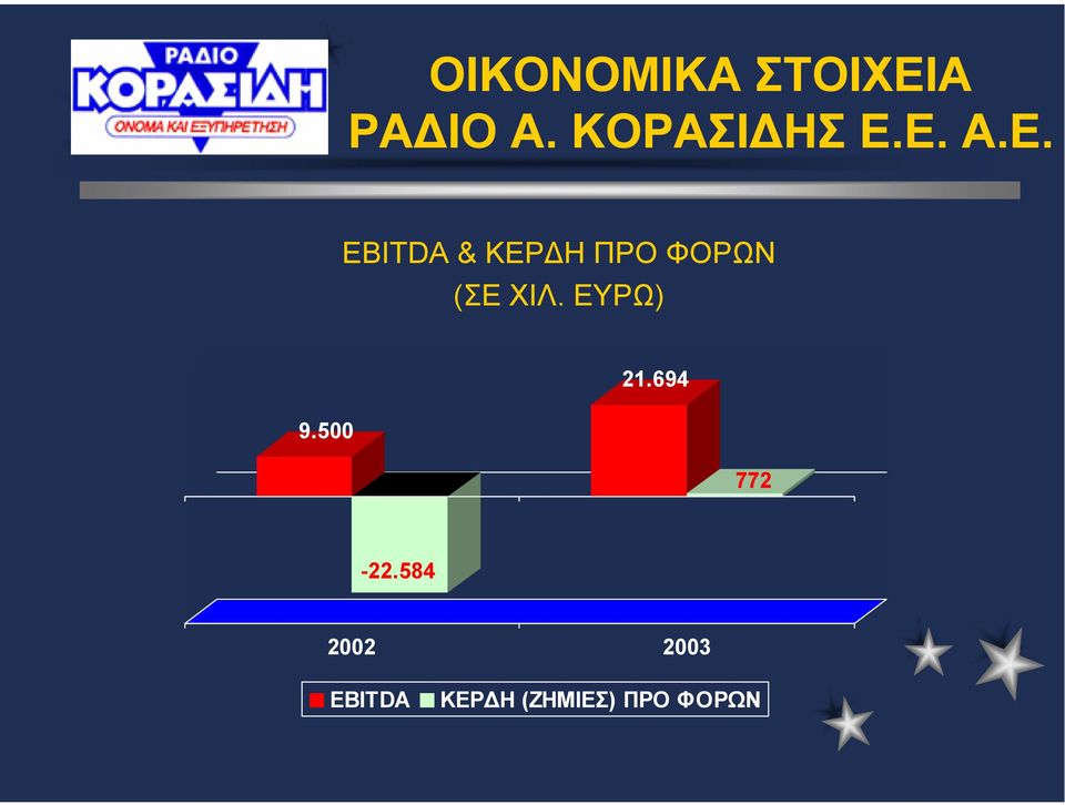 Ε. Α.Ε. EBITDA & ΚΕΡ Η ΠΡΟ ΦΟΡΩΝ (ΣΕ ΧΙΛ.