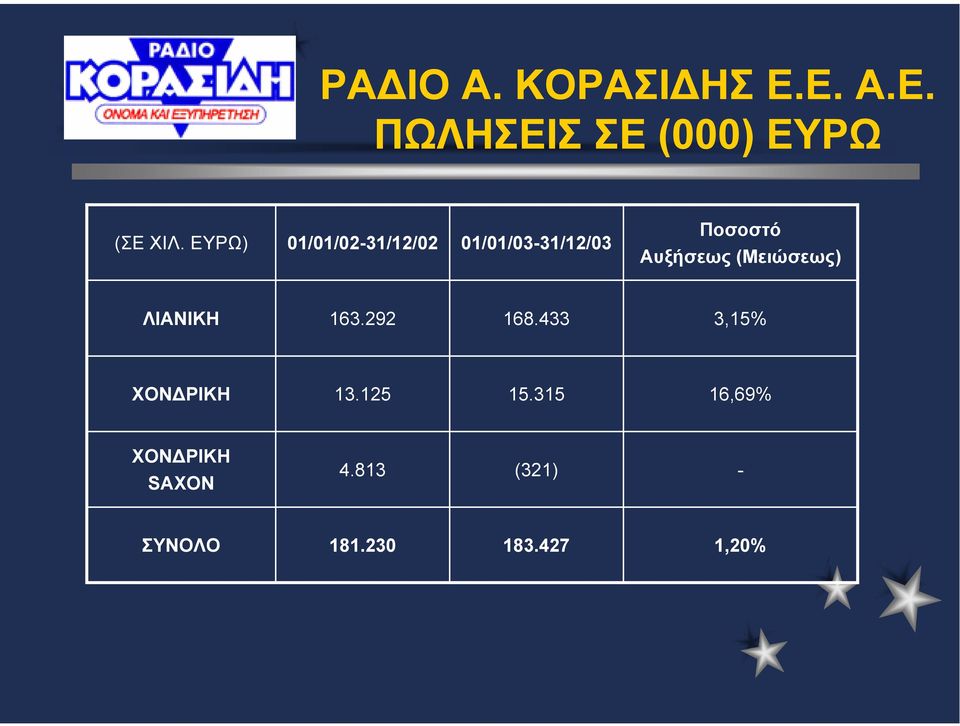 (Μειώσεως) ΛΙΑΝΙΚΗ 163.292 168.433 3,15% ΧΟΝ ΡΙΚΗ 13.125 15.