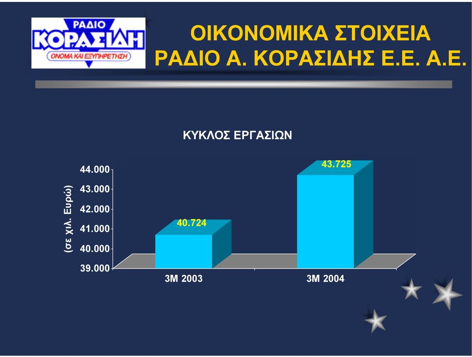 000 43.725 (σε χιλ. Ευρώ) 43.000 42.