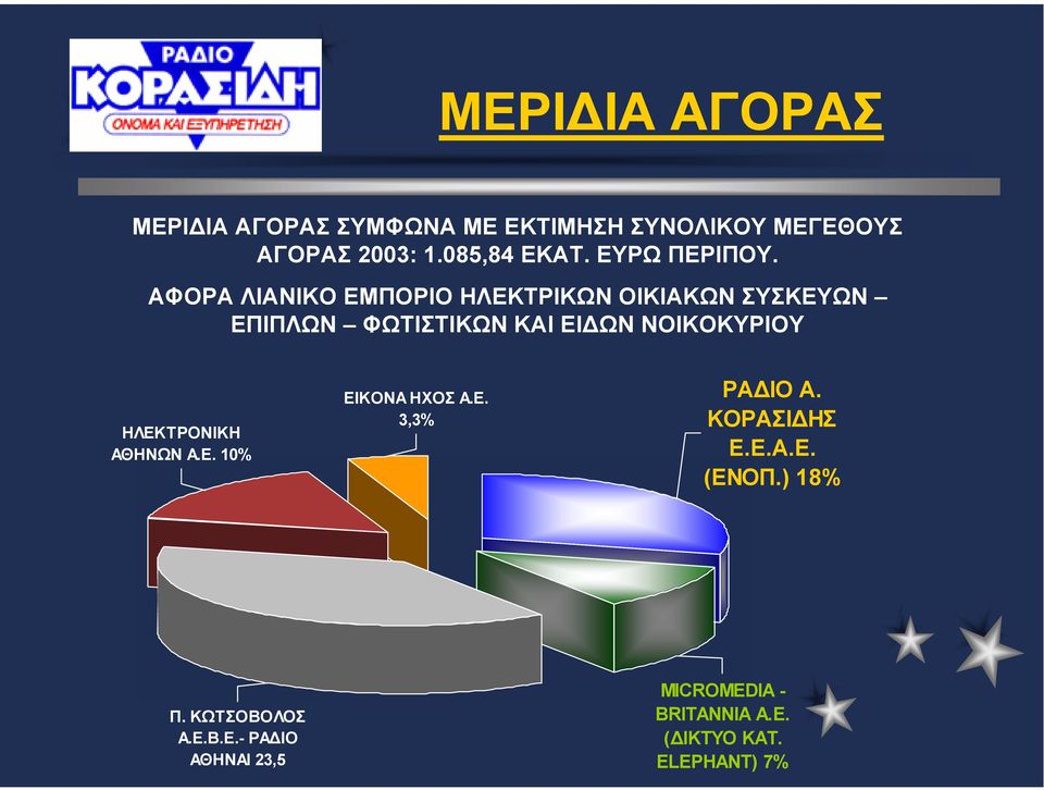 ΑΦΟΡΑ ΛΙΑΝΙΚΟ ΕΜΠΟΡΙΟ ΗΛΕΚΤΡΙΚΩΝ ΟΙΚΙΑΚΩΝ ΣΥΣΚΕΥΩΝ ΕΠΙΠΛΩΝ ΦΩΤΙΣΤΙΚΩΝ ΚΑΙ ΕΙ ΩΝ ΝΟΙΚΟΚΥΡΙΟΥ