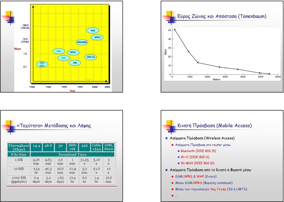 802.15) Wi-Fi (IEEE 802.11) Wi-MAX (IEEE 802.