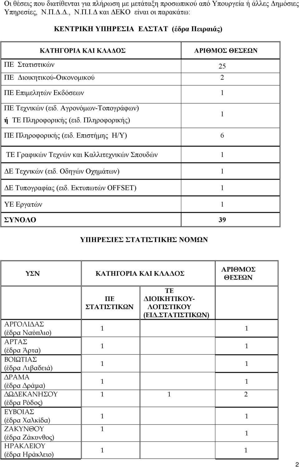 Αγρονόμων-Τοπογράφων) ή ΤΕ Πληροφορικής (ειδ. Πληροφορικής) 1 ΠΕ Πληροφορικής (ειδ. Επιστήμης Η/Υ) 6 ΤΕ Γραφικών Τεχνών και Καλλιτεχνικών Σπουδών 1 ΔΕ Τεχνικών (ειδ.