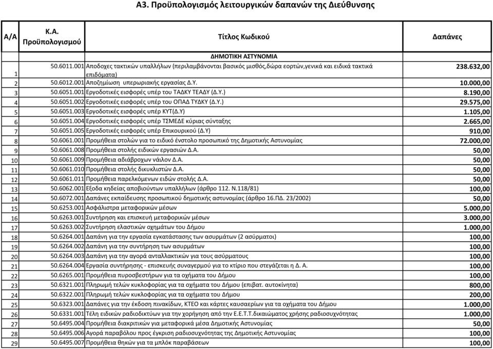 001 Εργοδοτικές εισφορές υπέρ του ΤΑΔΚΥ ΤΕΑΔΥ (Δ.Υ.) 8.190,00 4 50.6051.002 Εργοδοτικές εισφορές υπέρ του ΟΠΑΔ ΤΥΔΚΥ (Δ.Υ.) 29.575,00 5 50.6051.003 Εργοδοτικές εισφορές υπέρ ΚΥΤ(Δ.Υ) 1.105,00 6 50.