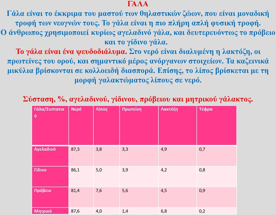 Στο νερό είναι διαλυμένη η λακτόζη, οι πρωτείνες του ορού, και σημαντικό μέρος ανόργανων στοιχείων. Τα καζεινικά μικύλια βρίσκονται σε κολλοειδή διασπορά.