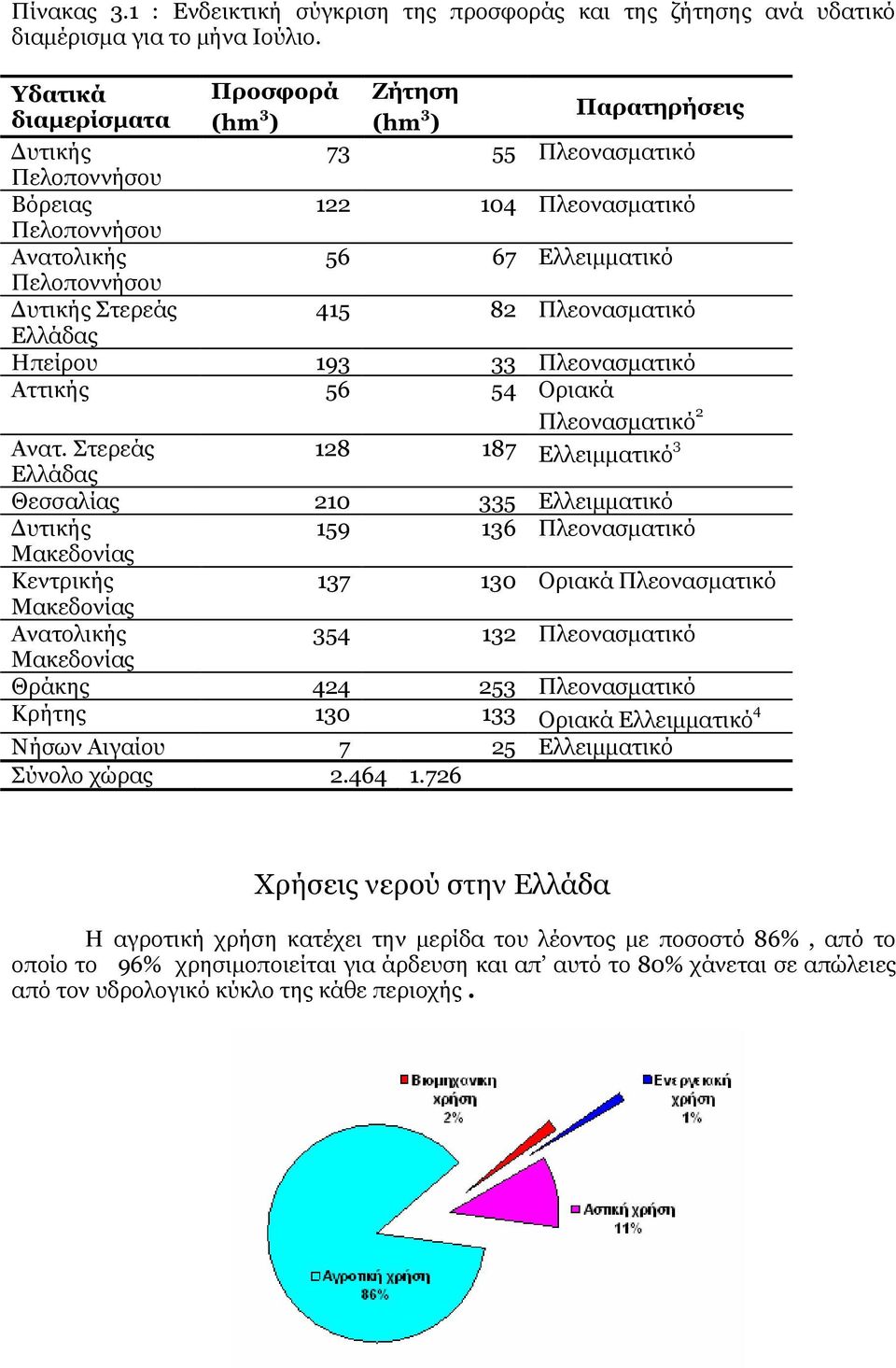 Ελλειμματικό 415 82 Πλεονασματικό Ελλάδας Ηπείρου 193 33 Πλεονασματικό Αττικής 56 54 Οριακά Πλεονασματικό 2 Ανατ.