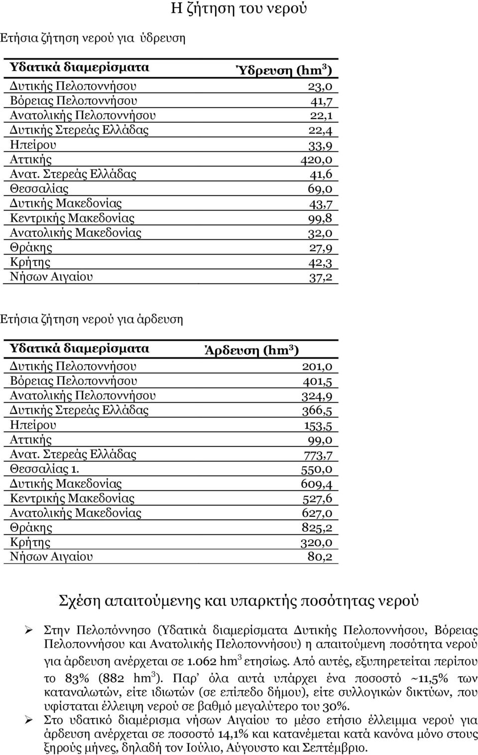 Στερεάς Ελλάδας 41,6 Θεσσαλίας 69,0 Δυτικής Μακεδονίας 43,7 Κεντρικής Μακεδονίας 99,8 Ανατολικής Μακεδονίας 32,0 Θράκης 27,9 Κρήτης 42,3 Νήσων Αιγαίου 37,2 Ετήσια ζήτηση νερού για άρδευση Υδατικά