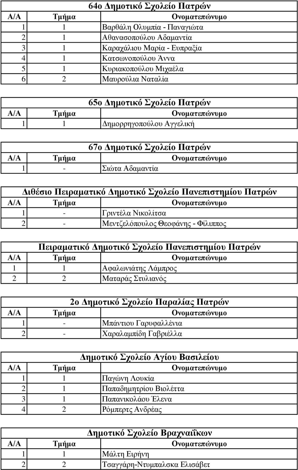 Μεντζελόπουλος Θεοφάνης - Φίλιππος Πειραματικό Δημοτικό Σχολείο Πανεπιστημίου Πατρών 1 1 Αφαλωνιάτης Λάμπρος 2 2 Ματαράς Στυλιανός 2ο Δημοτικό Σχολείο Παραλίας Πατρών 1 - Μπάντιου Γαρυφαλλένια 2 -
