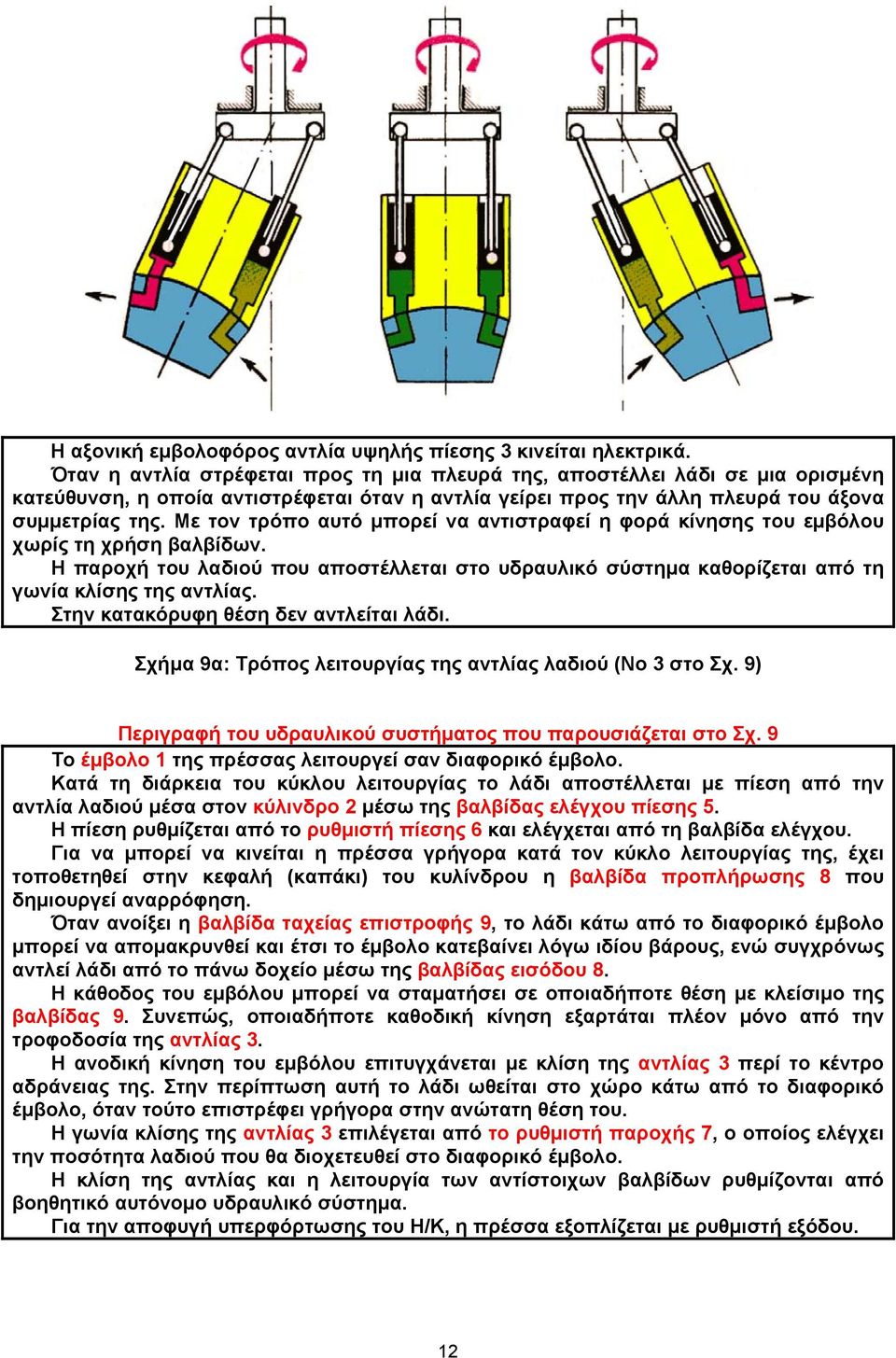 Με τον τρόπο αυτό µπορεί να αντιστραφεί η φορά κίνησης του εµβόλου χωρίς τη χρήση βαλβίδων. Η παροχή του λαδιού που αποστέλλεται στο υδραυλικό σύστηµα καθορίζεται από τη γωνία κλίσης της αντλίας.