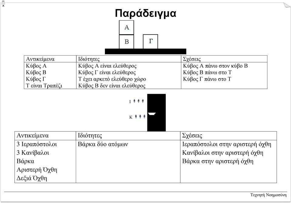 Τραπέζι Κύβος Β δεν είναι ελεύθερος Αντικείµενα Ιδιότητες Σχέσεις 3 Ιεραπόστολοι Βάρκα δύο ατόµων