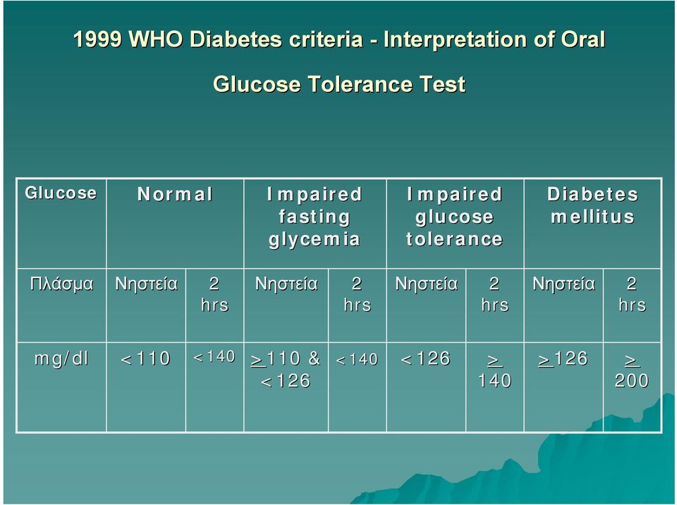 tolerance Diabetes mellitus Πλάσμα Νηστεία 2 hrs Νηστεία 2 hrs Νηστεία