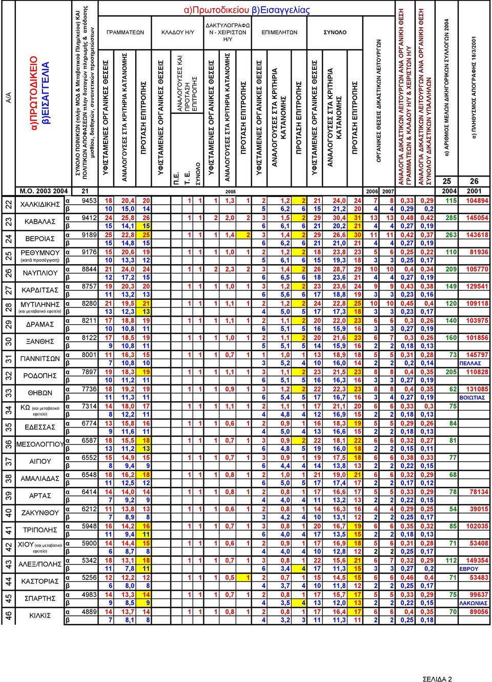 2003 2 ΧΑΛΚΙ ΙΚΗΣ ΚΑΒΑΛΑΣ ΒΕΡΟΙΑΣ ΡΕΘΥΜΝΟΥ (κατά προσέγγιση) ΝΑΥΠΛΙΟΥ ΚΑΡ ΙΤΣΑΣ ΜΥΤΙΛΗΝΗΣ (και µεταβατικό εφετείο) ΡΑΜΑΣ ΞΑΝΘΗΣ ΓΙΑΝΝΙΤΣΩΝ ΡΟ ΟΠΗΣ ΘΗΒΩΝ ΚΩ (και µεταβατικό εφετείο) Ε ΕΣΣΑΣ