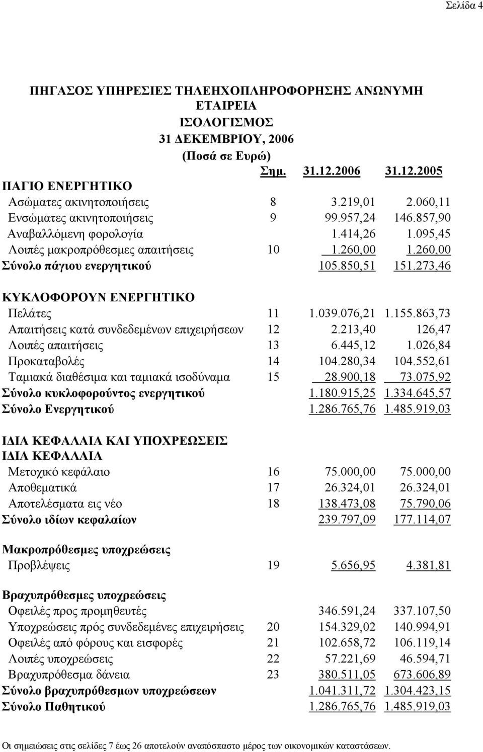 273,46 ΚΥΚΛΟΦΟΡΟΥΝ ΕΝΕΡΓΗΤΙΚΟ Πελάτες 11 1.039.076,21 1.155.863,73 Απαιτήσεις κατά συνδεδεμένων επιχειρήσεων 12 2.213,40 126,47 Λοιπές απαιτήσεις 13 6.445,12 1.026,84 Προκαταβολές 14 104.280,34 104.