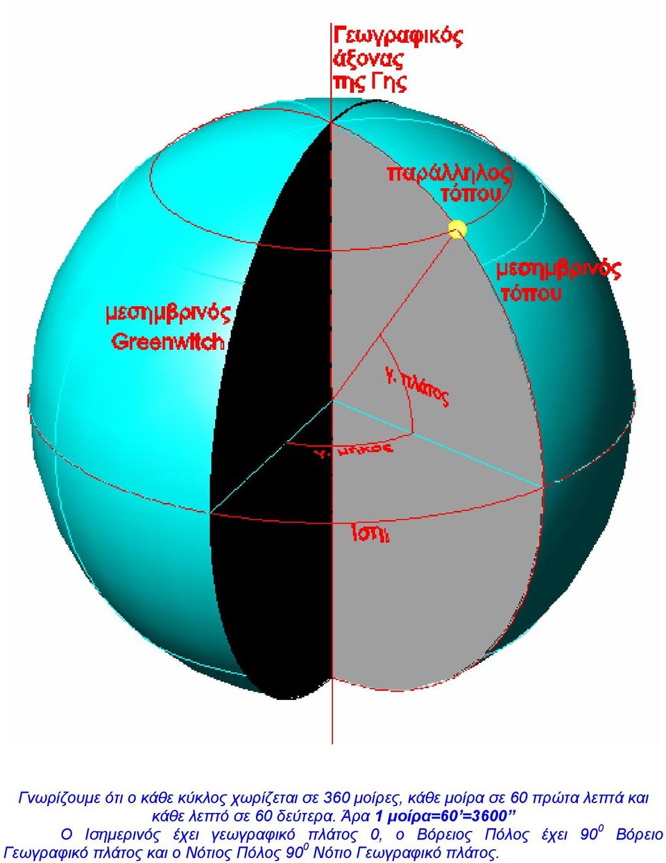 Άρα 1 μοίρα=60 =3600 Ο Ισημερινός έχει γεωγραφικό πλάτος 0, ο