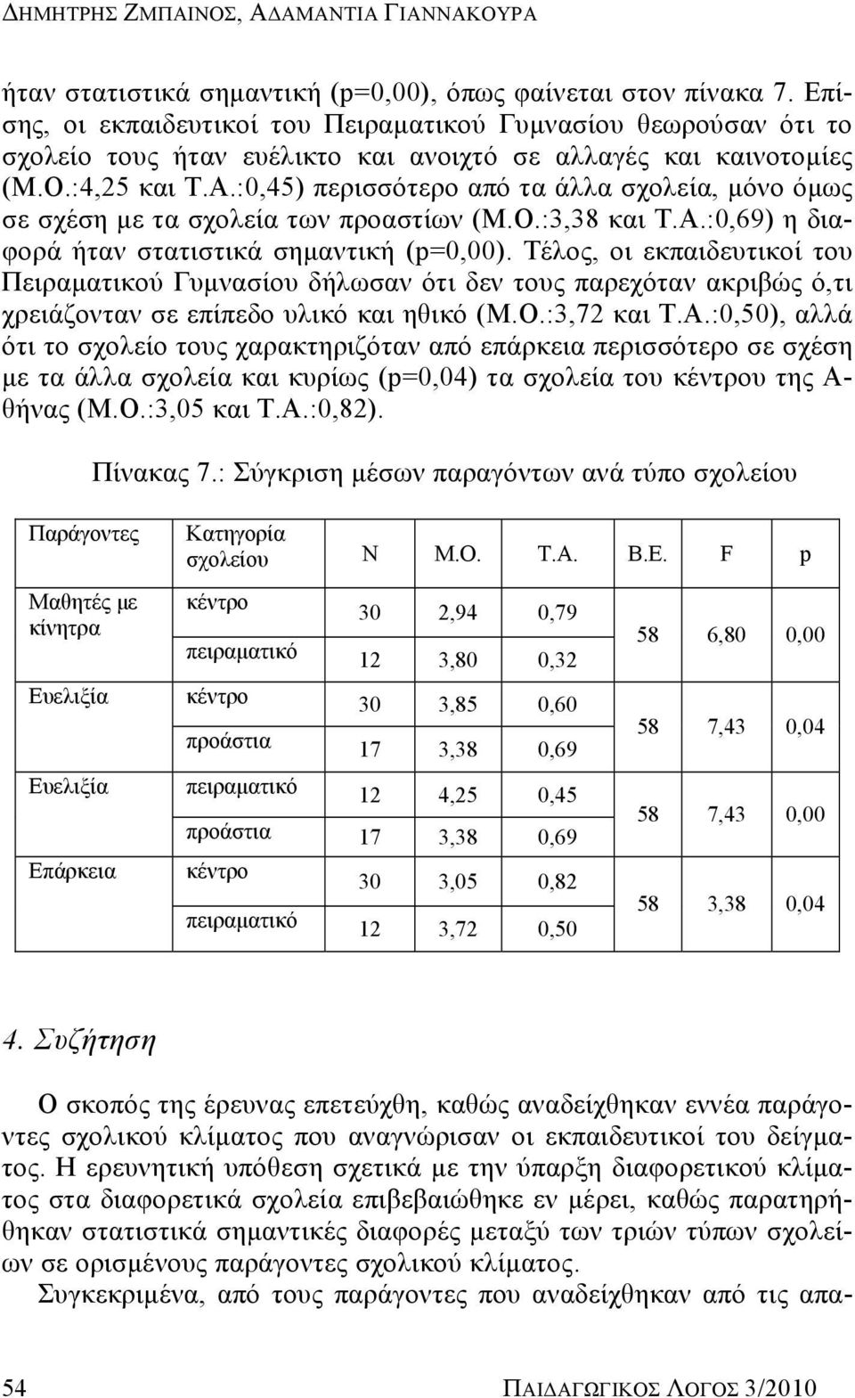 :0,45) περισσότερο από τα άλλα σχολεία, μόνο όμως σε σχέση με τα σχολεία των προαστίων (Μ.Ο.:3,38 και Τ.Α.:0,69) η διαφορά ήταν στατιστικά σημαντική (p=0,00).