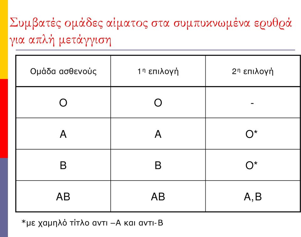 η επιλογή 2 η επιλογή O O - A A O* B B O*