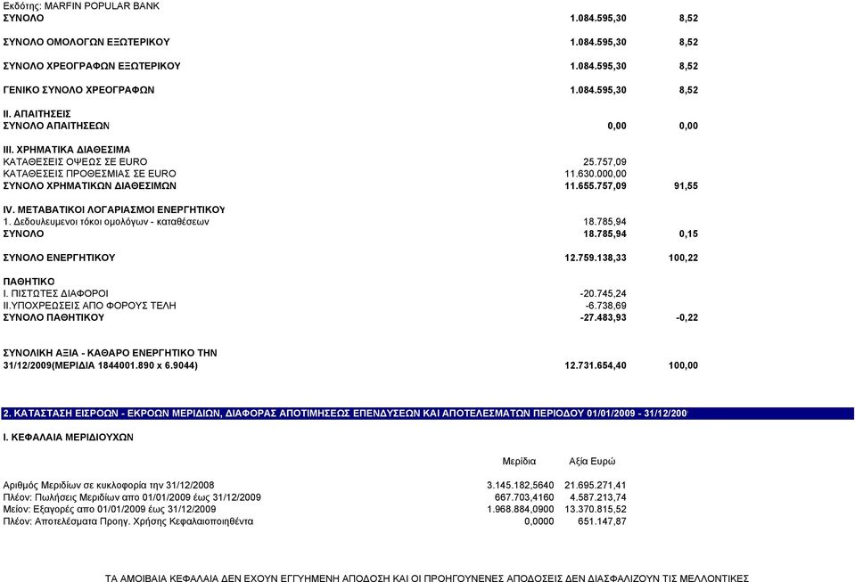 ΜΕΤΑΒΑΤΙΚΟΙ ΛΟΓΑΡΙΑΣΜΟΙ ΕΝΕΡΓΗΤΙΚΟΥ 1. εδουλευµενοι τόκοι οµολόγων - καταθέσεων 18.785,94 ΣΥΝΟΛΟ 18.785,94 0,15 ΣΥΝΟΛΟ ΕΝΕΡΓΗΤΙΚΟΥ 12.759.138,33 100,22 ΠΑΘΗΤΙΚΟ Ι. ΠΙΣΤΩΤΕΣ ΙΑΦΟΡΟΙ -20.745,24 ΙΙ.