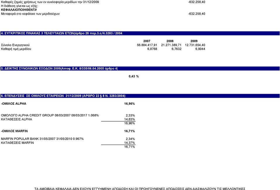 ΕΙΚΤΗΣ ΣΥΝΟΛΙΚΩΝ ΕΞΟ ΩΝ 2009(Αποφ. Ε.Κ. 8/335/06.04.2005 άρθρο 4) 0,43 % 6. ΕΠΕΝ ΥΣΕΙΣ ΣΕ ΟΜΙΛΟΥΣ ΕΤΑΙΡΕΙΩΝ 31/12/2009 (ΑΡΘΡΟ 22 8 Ν.