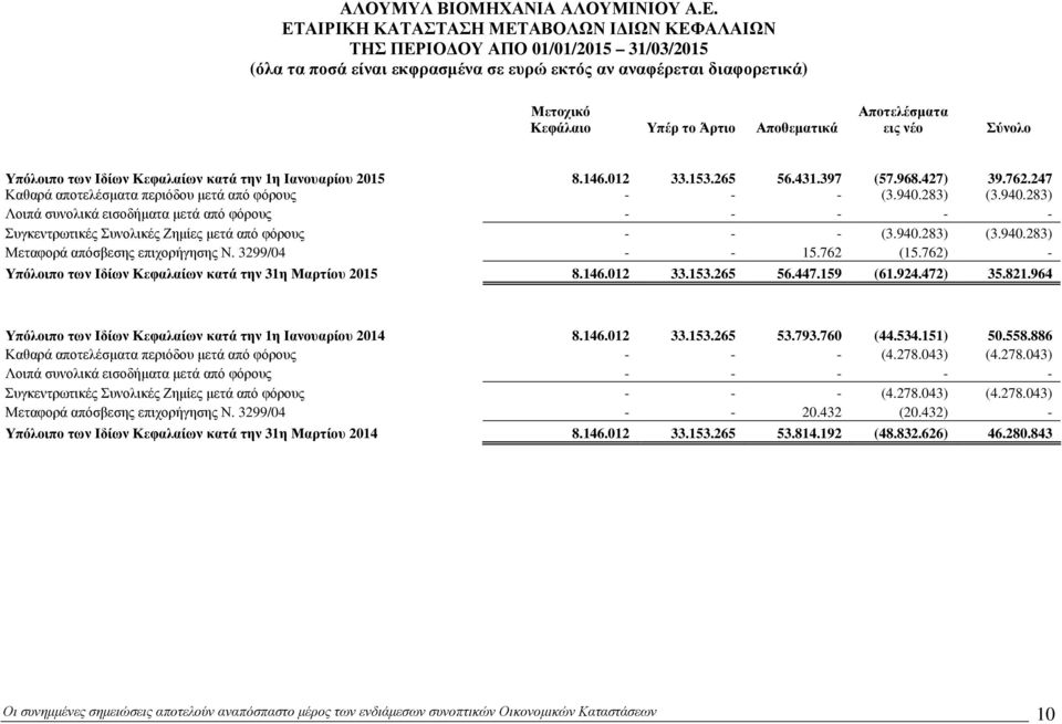 283) (3.940.283) Λοιπά συνολικά εισοδήµατα µετά από φόρους - - - - - Συγκεντρωτικές Συνολικές Ζηµίες µετά από φόρους - - - (3.940.283) (3.940.283) Μεταφορά απόσβεσης επιχορήγησης Ν. 3299/04 - - 15.