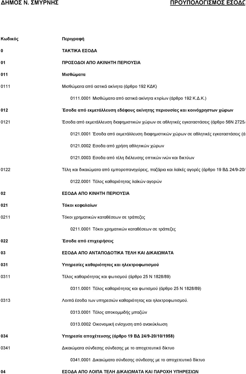 Δ.Κ.) 012 Έσοδα από εκμετάλλευση εδάφους ακίνητης περιουσίας και κοινόχρηστων χώρων 0121 Έσοδα από εκμετάλλευση διαφημιστικών χώρων σε αθλητικές εγκαταστάσεις (άρθρο 56Ν 2725/99) και στέγαστρα 0121.