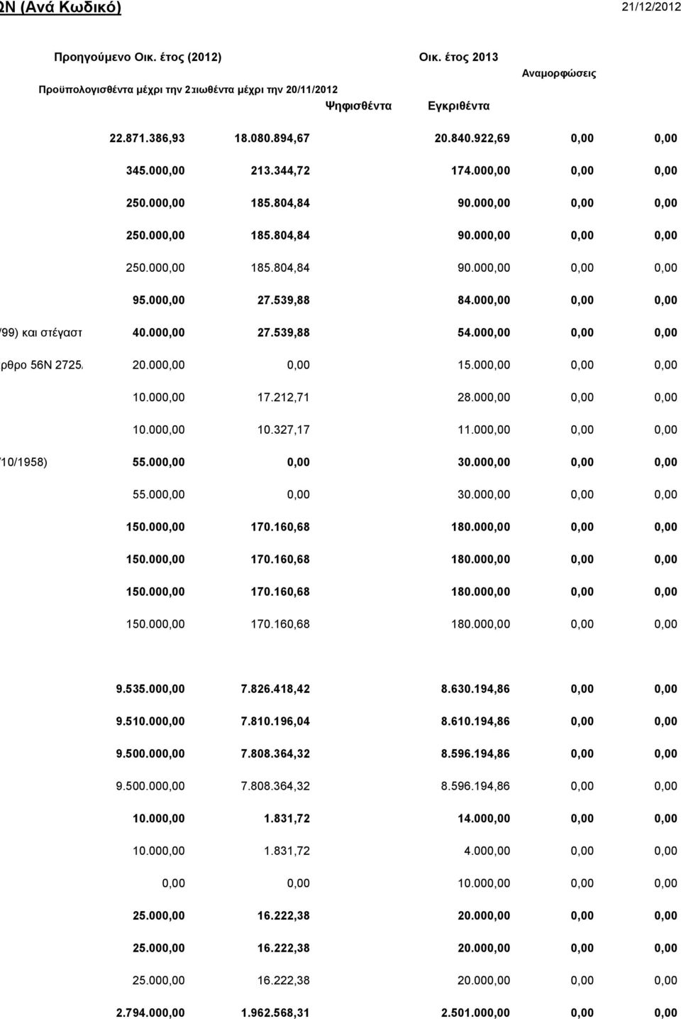 000,00 27.539,88 84.000,00 0,00 0,00 25/99) και στέγαστρα αστικών 40.000,00 και υπεραστικών συγκοινωνιών 27.539,88 (άρθρο 21 54.000,00 0,00 0,00 (άρθρο 56Ν 2725/99) και στέγαστρα 20.