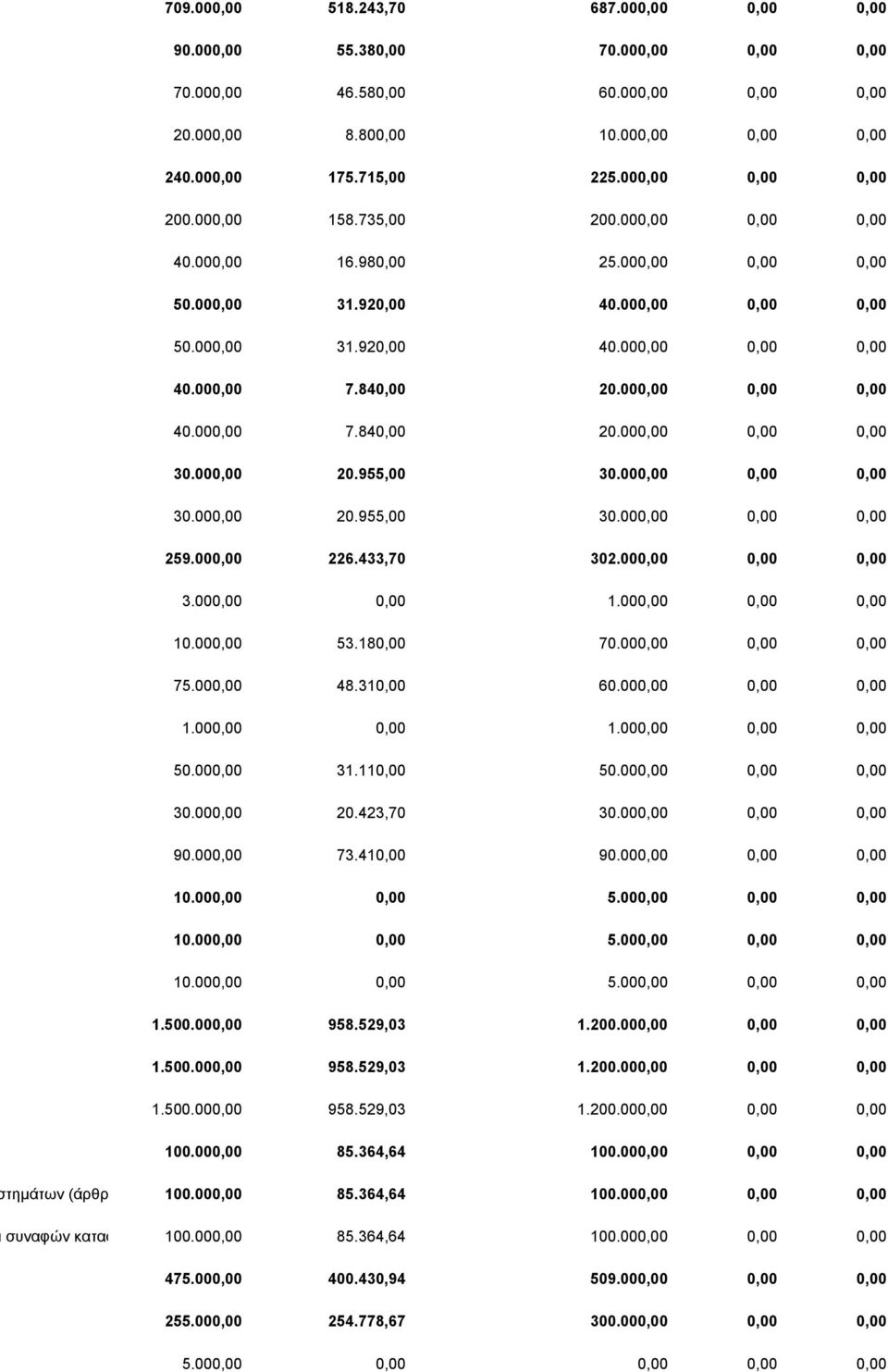 840,00 20.000,00 0,00 0,00 40.000,00 7.840,00 20.000,00 0,00 0,00 30.000,00 20.955,00 30.000,00 0,00 0,00 30.000,00 20.955,00 30.000,00 0,00 0,00 259.000,00 226.433,70 302.000,00 0,00 0,00 3.000,00 0,00 1.