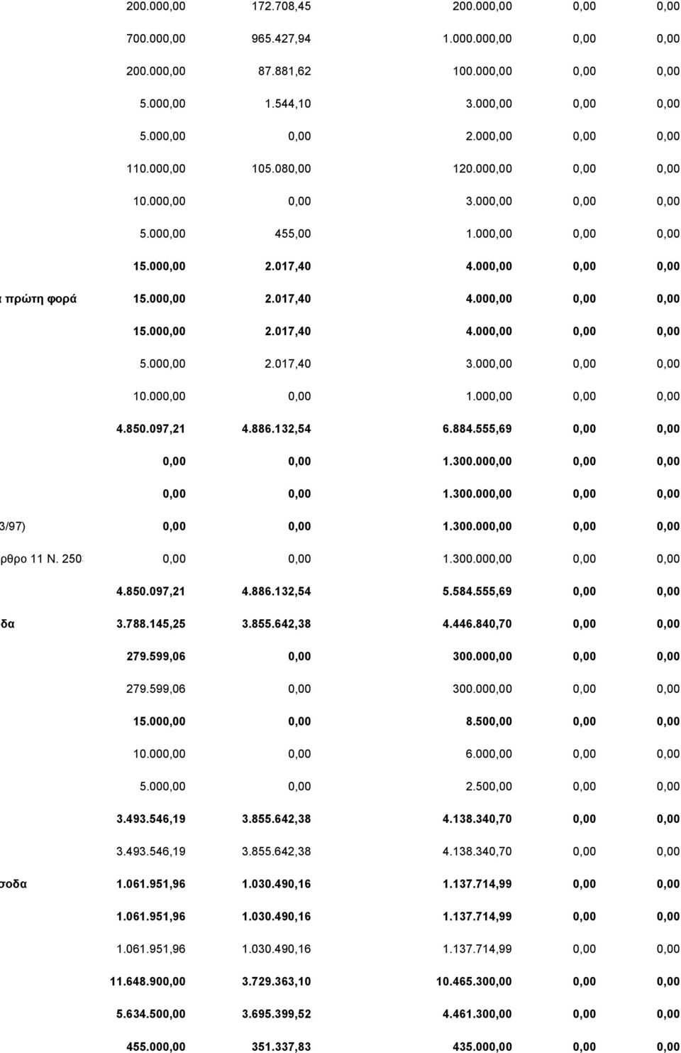 000,00 0,00 0,00 10.000,00 0,00 1.000,00 0,00 0,00 4.850.097,21 4.886.132,54 6.884.555,69 0,00 0,00 0,00 0,00 1.300.000,00 0,00 0,00 0,00 0,00 1.300.000,00 0,00 0,00 503/97) 0,00 0,00 1.300.000,00 0,00 0,00 (άρθρο 11 Ν.