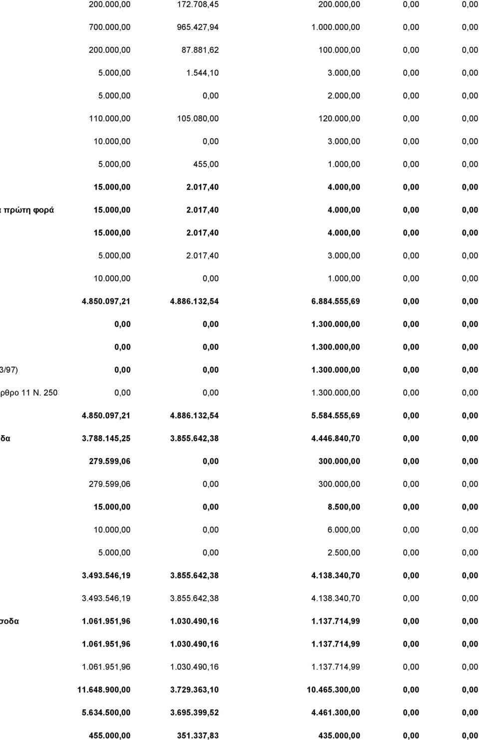 000,00 0,00 0,00 10.000,00 0,00 1.000,00 0,00 0,00 4.850.097,21 4.886.132,54 6.884.555,69 0,00 0,00 0,00 0,00 1.300.000,00 0,00 0,00 0,00 0,00 1.300.000,00 0,00 0,00 503/97) 0,00 0,00 1.300.000,00 0,00 0,00 (άρθρο 11 Ν.