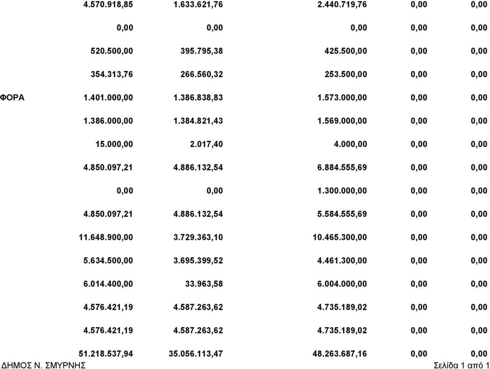 000,00 0,00 0,00 4.850.097,21 4.886.132,54 5.584.555,69 0,00 0,00 11.648.900,00 3.729.363,10 10.465.300,00 0,00 0,00 5.634.500,00 3.695.399,52 4.461.300,00 0,00 0,00 6.014.400,00 33.963,58 6.