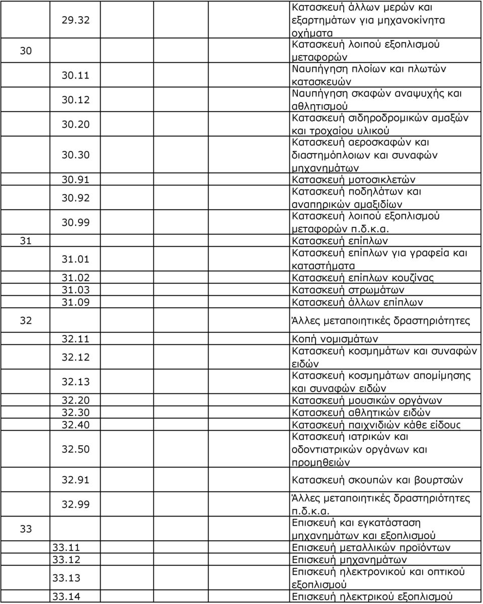 91 Κατασκευή µοτοσικλετών 30.92 Κατασκευή ποδηλάτων και αναπηρικών αµαξιδίων 30.99 Κατασκευή λοιπού εξοπλισµού µεταφορών π.δ.κ.α. 31 Κατασκευή επίπλων 31.