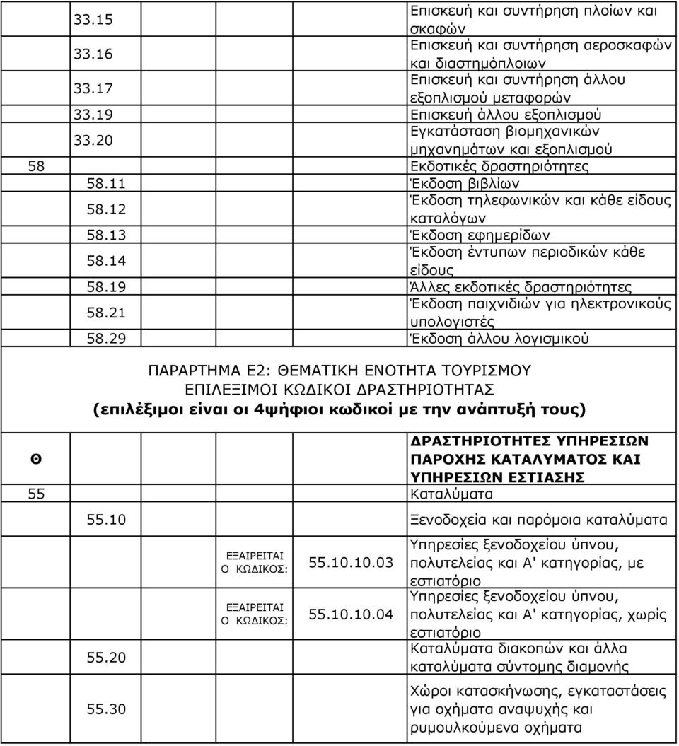 14 Έκδοση έντυπων περιοδικών κάθε είδους 58.19 Άλλες εκδοτικές δραστηριότητες 58.21 Έκδοση παιχνιδιών για ηλεκτρονικούς υπολογιστές 58.