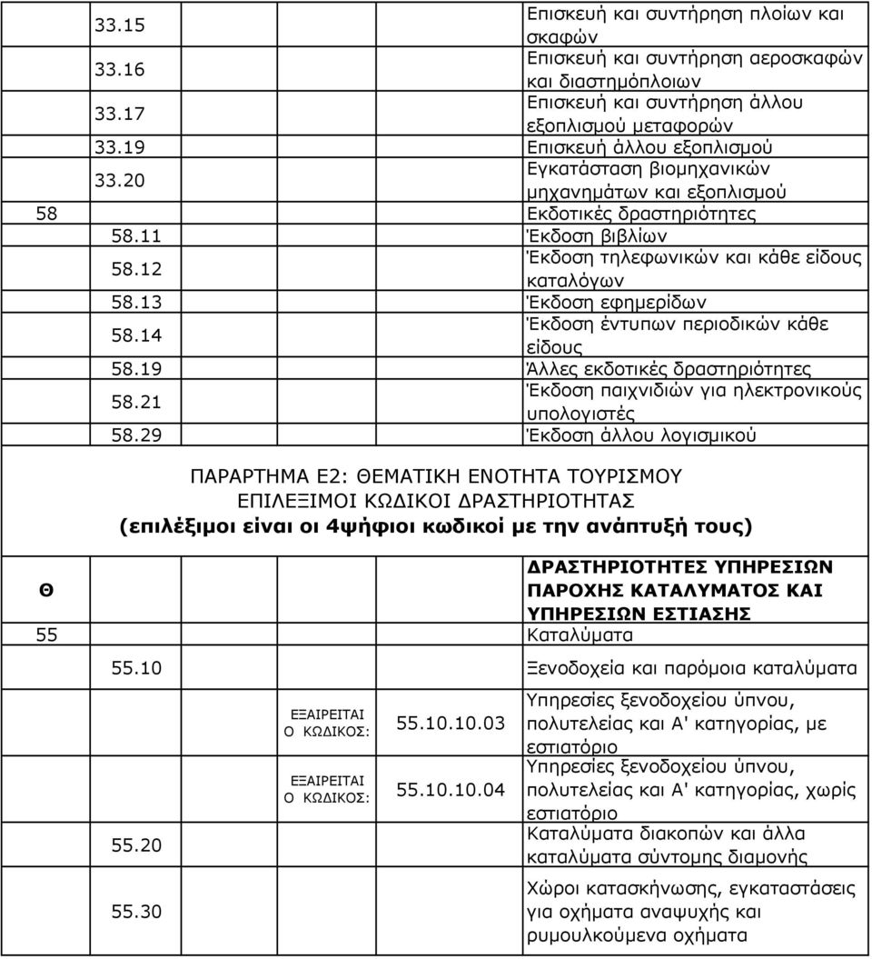 14 Έκδοση έντυπων περιοδικών κάθε είδους 58.19 Άλλες εκδοτικές δραστηριότητες 58.21 Έκδοση παιχνιδιών για ηλεκτρονικούς υπολογιστές 58.