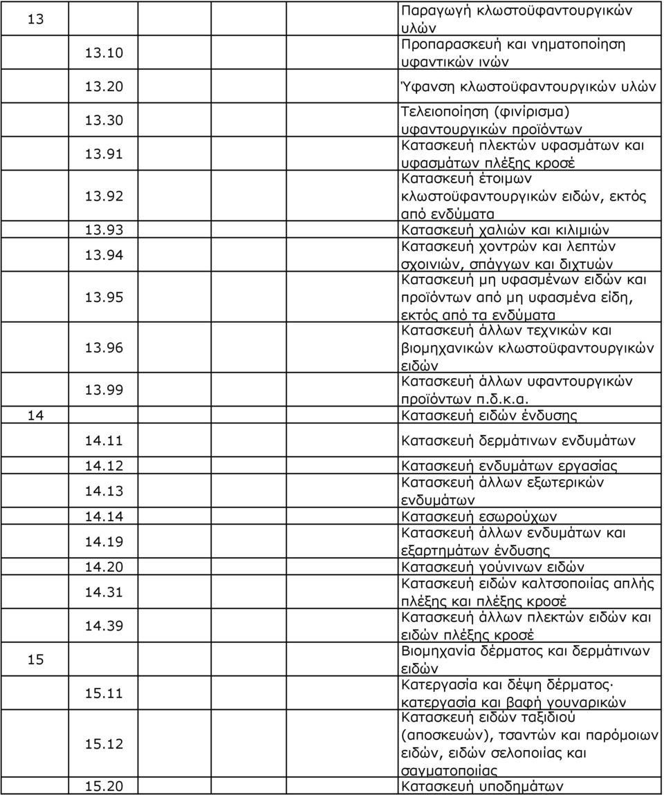 94 Κατασκευή χοντρών και λεπτών σχοινιών, σπάγγων και διχτυών Κατασκευή µη υφασµένων ειδών και 13.95 προϊόντων από µη υφασµένα είδη, εκτός από τα ενδύµατα Κατασκευή άλλων τεχνικών και 13.