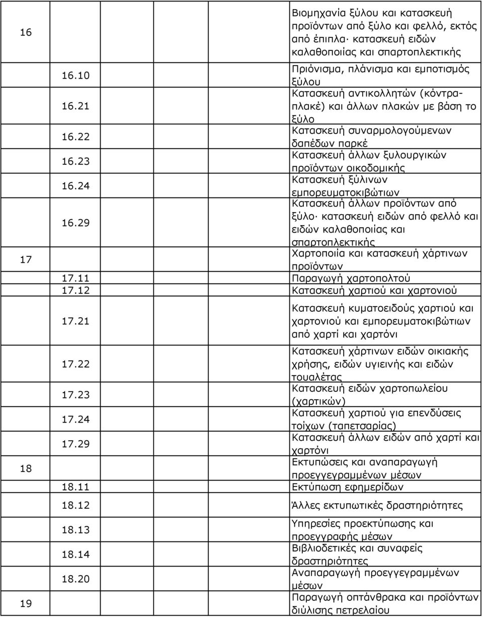 23 προϊόντων οικοδοµικής Κατασκευή ξύλινων 16.24 εµπορευµατοκιβώτιων Κατασκευή άλλων προϊόντων από ξύλο κατασκευή ειδών από φελλό και 16.