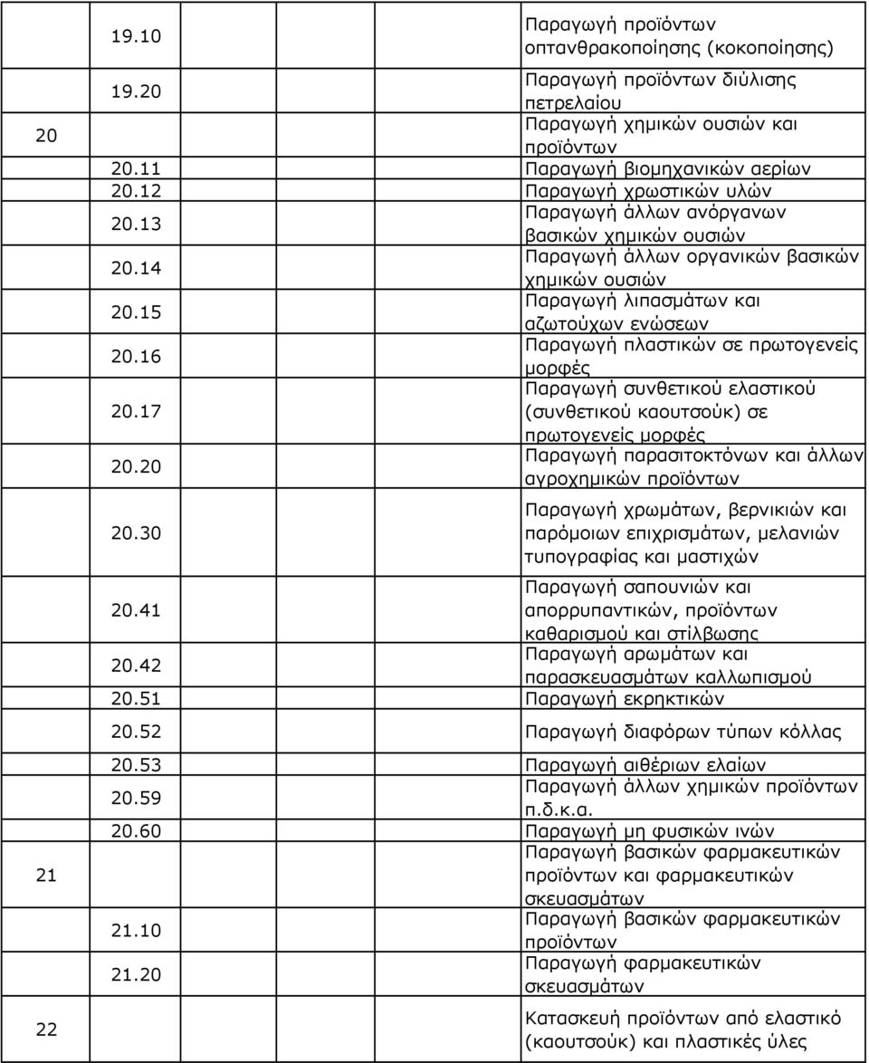 16 Παραγωγή πλαστικών σε πρωτογενείς µορφές Παραγωγή συνθετικού ελαστικού 20.17 (συνθετικού καουτσούκ) σε πρωτογενείς µορφές 20.20 Παραγωγή παρασιτοκτόνων και άλλων αγροχηµικών προϊόντων 20.