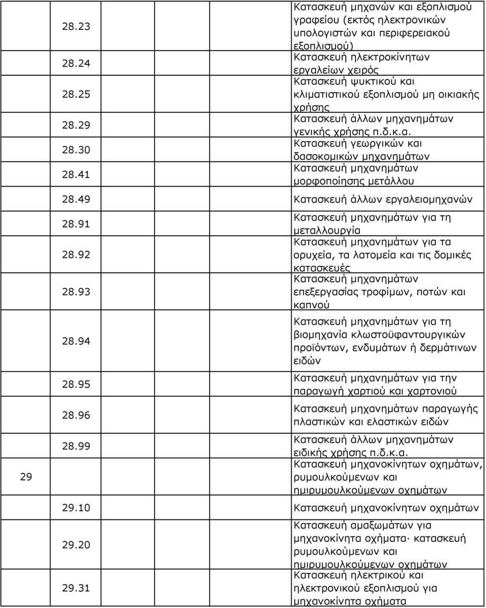 οικιακής χρήσης Κατασκευή άλλων µηχανηµάτων γενικής χρήσης π.δ.κ.α. Κατασκευή γεωργικών και δασοκοµικών µηχανηµάτων Κατασκευή µηχανηµάτων µορφοποίησης µετάλλου 28.