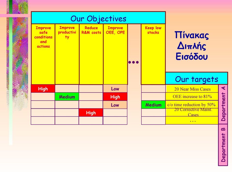 targets High Medium High Low High Low Medium 20 Near Miss Cases OEE increase