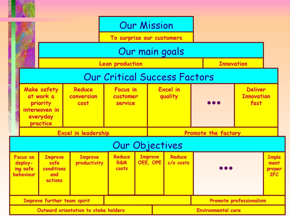 productivity Focus in customer service Excel in quality Our Objectives Reduce R&M costs Improve OEE, OPE Reduce c/o costs Innovation Promote the