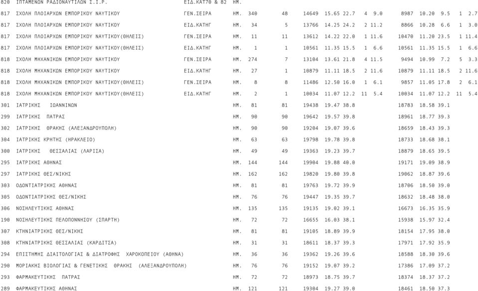 4 817 ΣΧΟΛΗ ΠΛΟΙΑΡΧΩΝ ΕΜΠΟΡΙΚΟΥ ΝΑΥΤΙΚΟΥ(ΘΗΛΕΙΣ) ΕΙ.ΚΑΤΗΓ ΗΜ. 1 1 10561 11.35 15.5 1 6.6 10561 11.35 15.5 1 6.6 818 ΣΧΟΛΗ ΜΗΧΑΝΙΚΩΝ ΕΜΠΟΡΙΚΟΥ ΝΑΥΤΙΚΟΥ ΓΕΝ.ΣΕΙΡΑ ΗΜ. 274 7 13104 13.61 21.8 4 11.