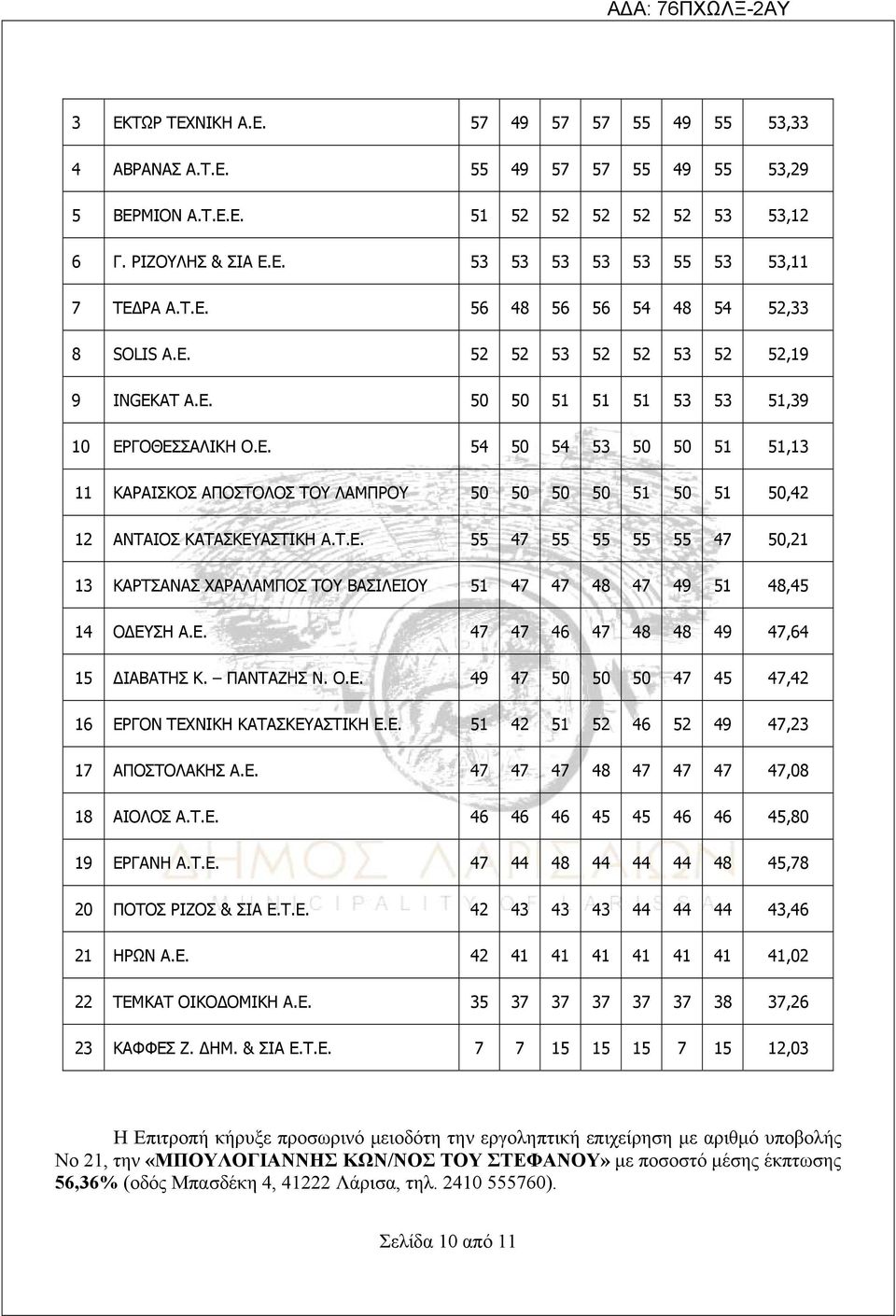Τ.Ε. 55 47 55 55 55 55 47 50,21 13 ΚΑΡΤΣΑΝΑΣ ΧΑΡΑΛΑΜΠΟΣ ΤΟΥ ΒΑΣΙΛΕΙΟΥ 51 47 47 48 47 49 51 48,45 14 ΟΔΕΥΣΗ Α.Ε. 47 47 46 47 48 48 49 47,64 15 ΔΙΑΒΑΤΗΣ Κ. ΠΑΝΤΑΖΗΣ Ν. Ο.Ε. 49 47 50 50 50 47 45 47,42 16 ΕΡΓΟΝ ΤΕΧΝΙΚΗ ΚΑΤΑΣΚΕΥΑΣΤΙΚΗ Ε.