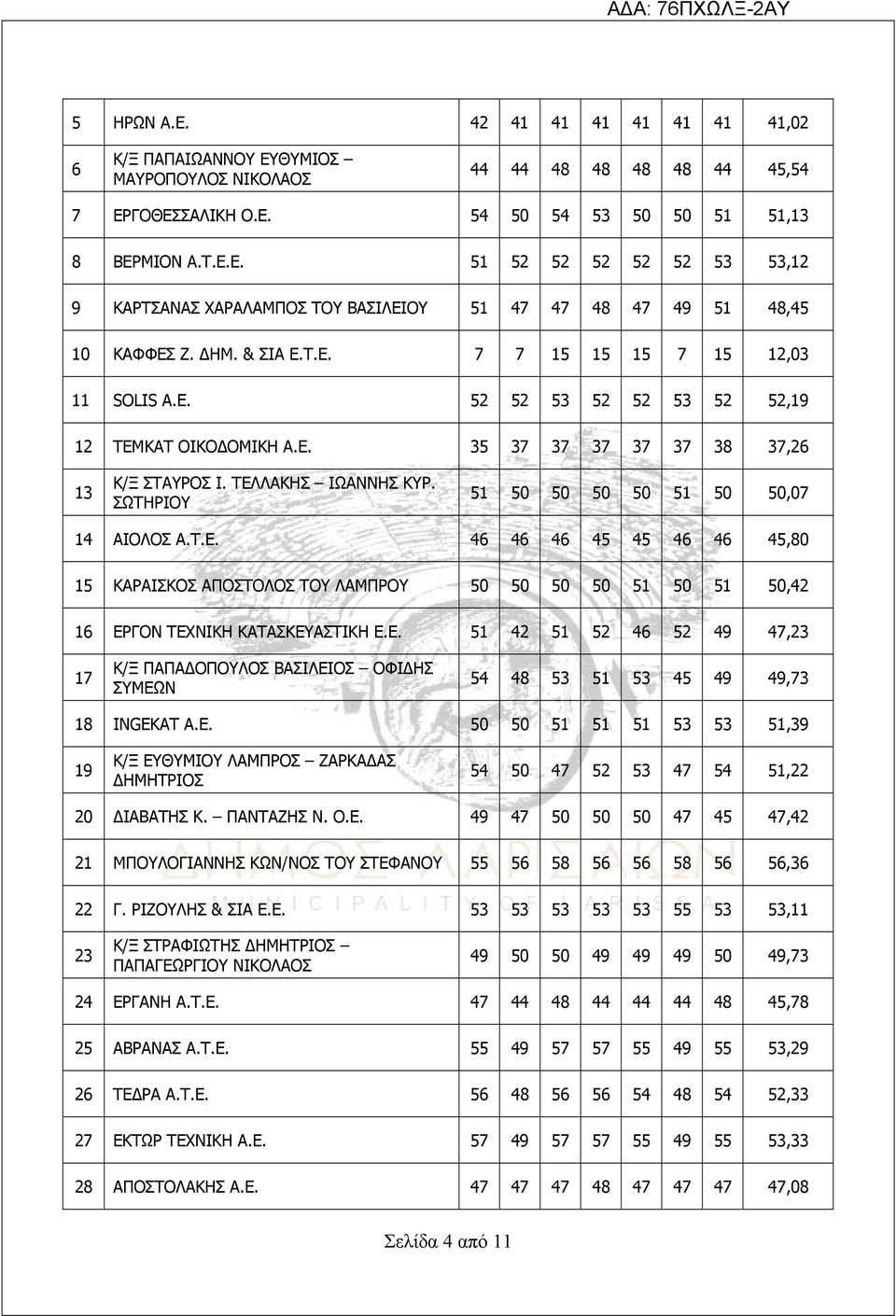 ΣΩΤΗΡΙΟΥ 51 50 50 50 50 51 50 50,07 14 ΑΙΟΛΟΣ Α.Τ.Ε. 46 46 46 45 45 46 46 45,80 15 ΚΑΡΑΙΣΚΟΣ ΑΠΟΣΤΟΛΟΣ ΤΟΥ ΛΑΜΠΡΟΥ 50 50 50 50 51 50 51 50,42 16 ΕΡΓΟΝ ΤΕΧΝΙΚΗ ΚΑΤΑΣΚΕΥΑΣΤΙΚΗ Ε.Ε. 51 42 51 52 46 52 49 47,23 17 Κ/Ξ ΠΑΠΑΔΟΠΟΥΛΟΣ ΒΑΣΙΛΕΙΟΣ ΟΦΙΔΗΣ ΣΥΜΕΩΝ 54 48 53 51 53 45 49 49,73 18 INGEKAT A.